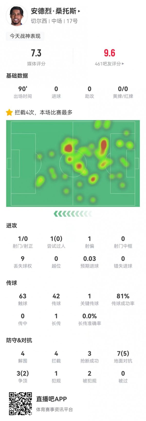 齐全替代凯塞多！桑托斯本场4突围4阻止3抢断 10反抗7到手2造犯规